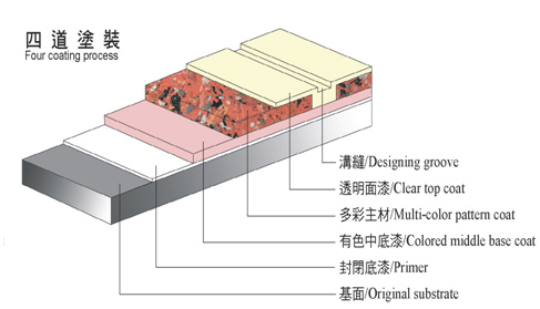 涂装技术