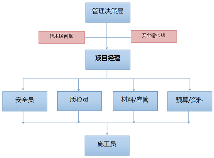 施工管理